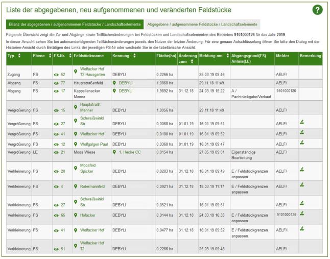 Im Reiter "Bilanz der abgegebenen / aufgenommenen Feldstücke / Landschaftselemente" sind alle abgegbene, aufgenommene oder in ihrer Größe veränderten Feldstücke und Landschaftselemente bilanziert